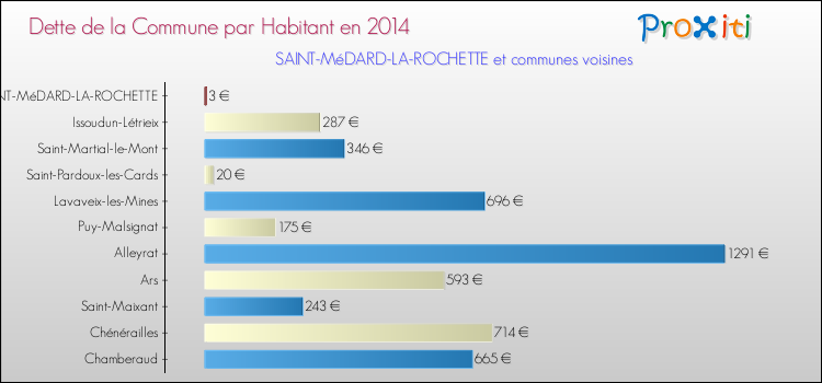 Dette par habitant de la commune en 2014 pour SAINT-MéDARD-LA-ROCHETTE et les communes proches Comparaison de la dette par habitant de la commune en 2014 pour SAINT-MéDARD-LA-ROCHETTE et les communes voisines