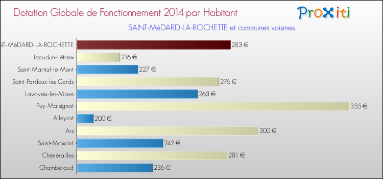 Montant des dotations globales de fonctionnement DGF par Habitant pour SAINT-MéDARD-LA-ROCHETTE et les communes proches en 2014. Comparaison des des dotations globales de fonctionnement DGF par habitant pour SAINT-MéDARD-LA-ROCHETTE et les communes voisines en 2014.