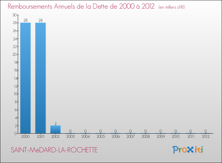 Evolution de l'annuité de la dette pour la commune de SAINT-MéDARD-LA-ROCHETTE de 2000 à 2012 Annuités de la dette pour SAINT-MéDARD-LA-ROCHETTE de 2000 à 2012