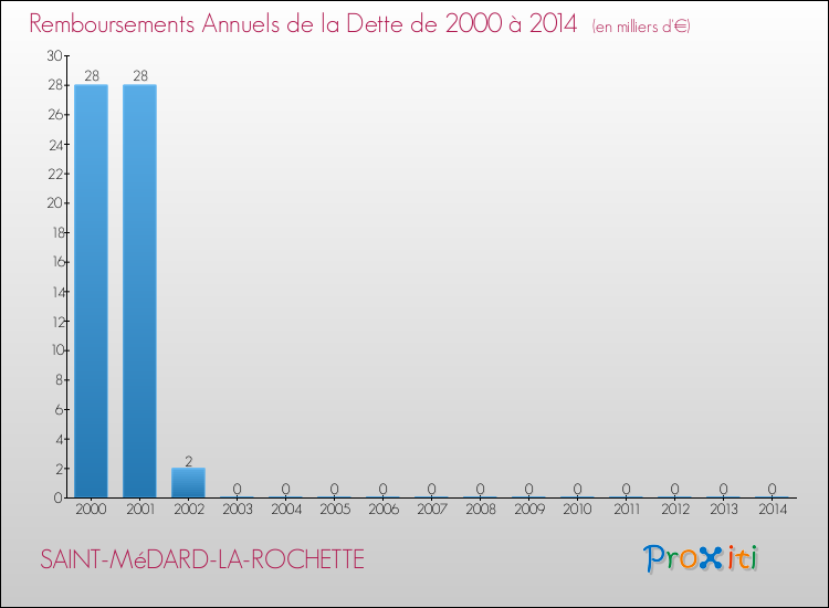 Evolution de l'annuité de la dette pour la commune de SAINT-MéDARD-LA-ROCHETTE de 2000 à 2014 Annuités de la dette pour SAINT-MéDARD-LA-ROCHETTE de 2000 à 2014
