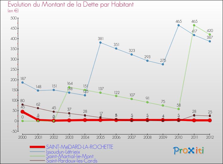 Evolution de la dette par habitant pour la commune de SAINT-MéDARD-LA-ROCHETTE et les communes proches de 2000 à 2012 Comparaison de la dette par habitant pour SAINT-MéDARD-LA-ROCHETTE et les communes voisines de 2000 à 2012