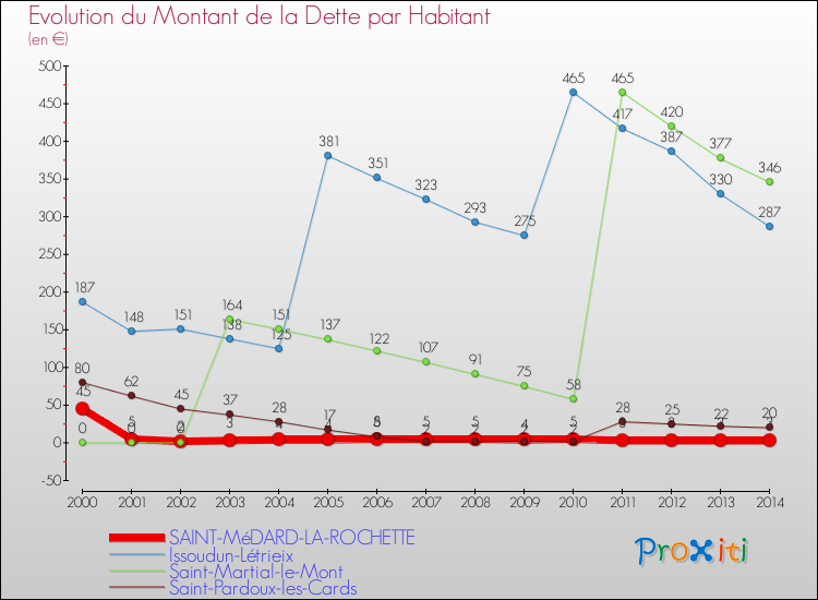 Evolution de la dette par habitant pour la commune de SAINT-MéDARD-LA-ROCHETTE et les communes proches de 2000 à 2014 Comparaison de la dette par habitant pour SAINT-MéDARD-LA-ROCHETTE et les communes voisines de 2000 à 2014