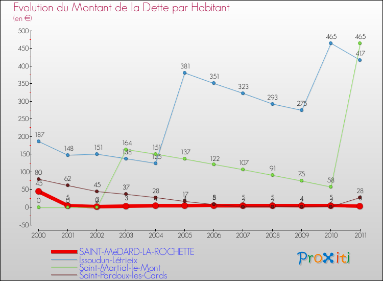 Evolution de la dette par habitant pour la commune de SAINT-MéDARD-LA-ROCHETTE et les communes proches Comparaison de la dette par habitant pour SAINT-MéDARD-LA-ROCHETTE et les communes voisines