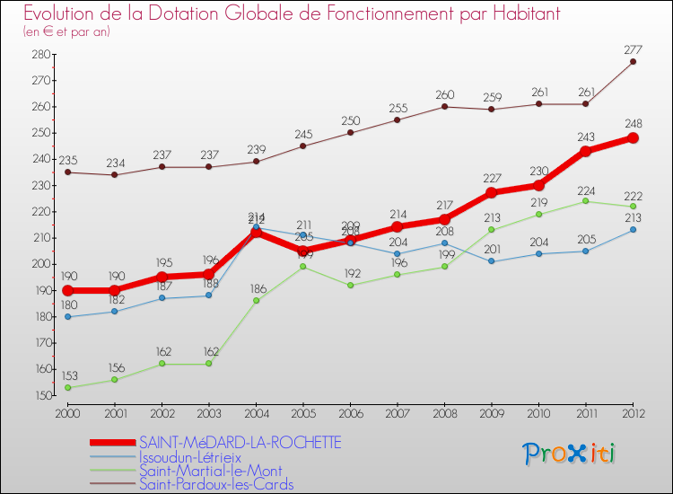 Evolution et montant de la dotation globale de fonctionnement par Habitant pour SAINT-MéDARD-LA-ROCHETTE et les communes proches Comparaison des dotations globales de fonctionnement par habitant pour SAINT-MéDARD-LA-ROCHETTE et les communes voisines