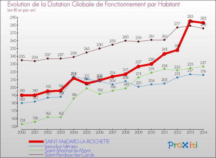 Evolution et montant de la dotation globale de fonctionnement par Habitant pour SAINT-MéDARD-LA-ROCHETTE et les communes proches de 2000 à 2014. Comparaison des dotations globales de fonctionnement par habitant pour SAINT-MéDARD-LA-ROCHETTE et les communes voisines de 2000 à 2014.