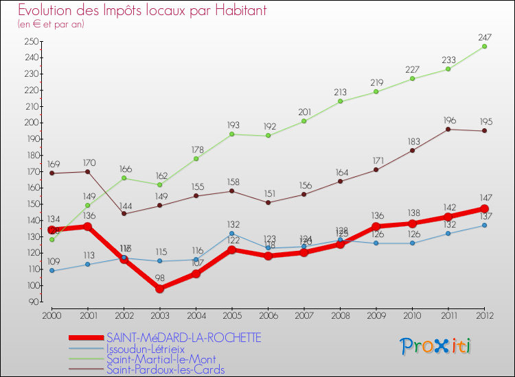 Evolution et montant des impôts locaux par Habitant pour SAINT-MéDARD-LA-ROCHETTE et les communes proches Comparaison des impôts locaux par habitant pour SAINT-MéDARD-LA-ROCHETTE et les communes voisines
