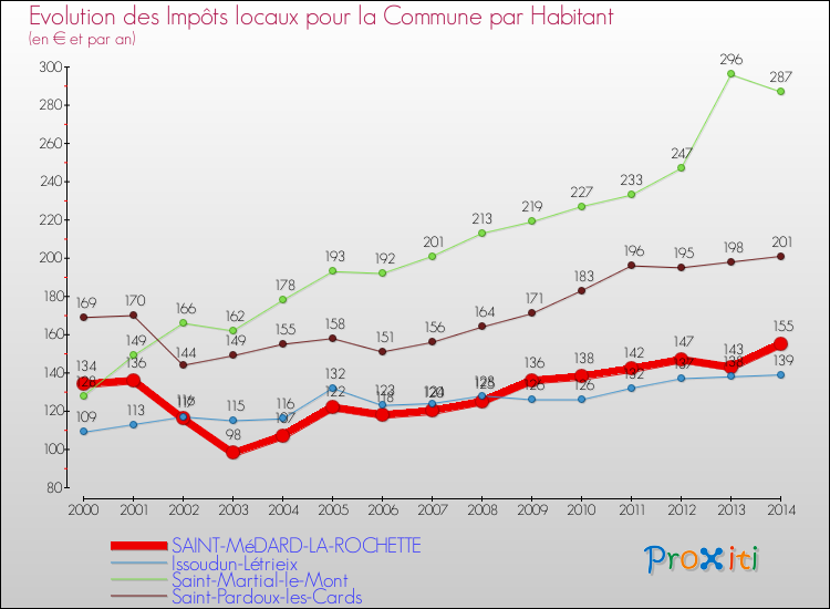 Evolution et montant des impôts locaux par Habitant pour SAINT-MéDARD-LA-ROCHETTE et les communes proches de 2000 à 2014 Comparaison des impôts locaux par habitant pour SAINT-MéDARD-LA-ROCHETTE et les communes voisines de 2000 à 2014