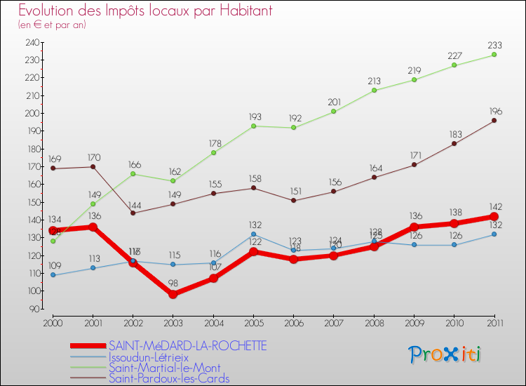 Evolution et montant des impôts locaux par Habitant pour SAINT-MéDARD-LA-ROCHETTE et les communes proches Comparaison des impôts locaux par habitant pour SAINT-MéDARD-LA-ROCHETTE et les communes voisines