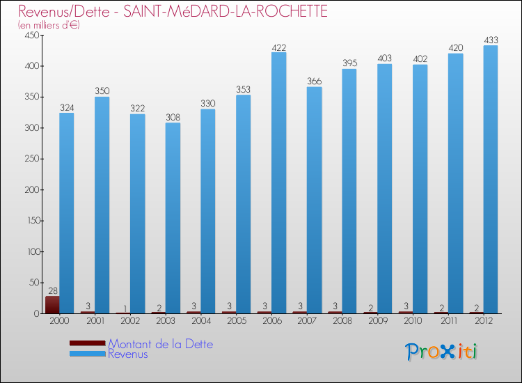 Evolution comparée de la dette et des revenus pour la commune de SAINT-MéDARD-LA-ROCHETTE de 2000 à 2012 Comparaison de la dette et des revenus pour SAINT-MéDARD-LA-ROCHETTE de 2000 à 2012