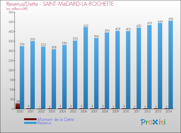 Evolution comparée de la dette et des revenus pour la commune de SAINT-MéDARD-LA-ROCHETTE de 2000 à 2014 Comparaison de la dette et des revenus pour SAINT-MéDARD-LA-ROCHETTE de 2000 à 2014