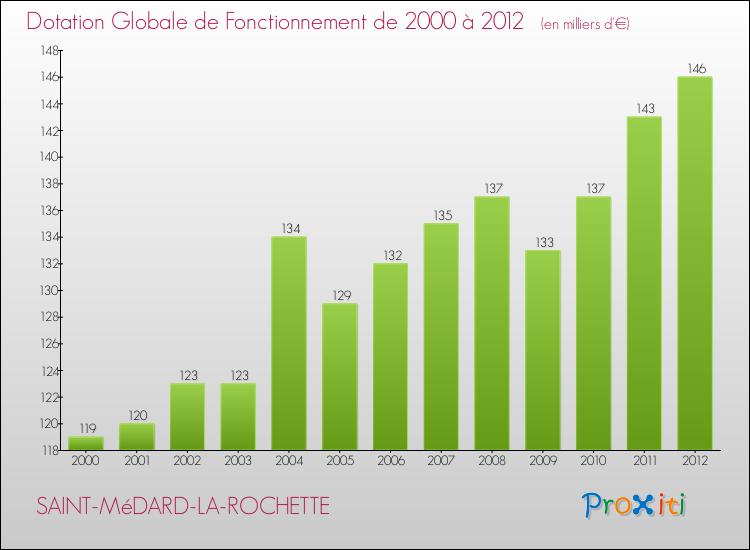 Evolution du montant de la Dotation Globale de Fonctionnement pour la commune de SAINT-MéDARD-LA-ROCHETTE de 2000 à 2012 Evolution du montant de la Dotation Globale de Fonctionnement pour SAINT-MéDARD-LA-ROCHETTE de 2000 à 2012