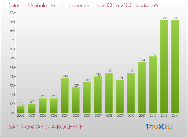 Evolution du montant de la Dotation Globale de Fonctionnement pour la commune de SAINT-MéDARD-LA-ROCHETTE de 2000 à 2014 Evolution du montant de la Dotation Globale de Fonctionnement pour SAINT-MéDARD-LA-ROCHETTE de 2000 à 2014