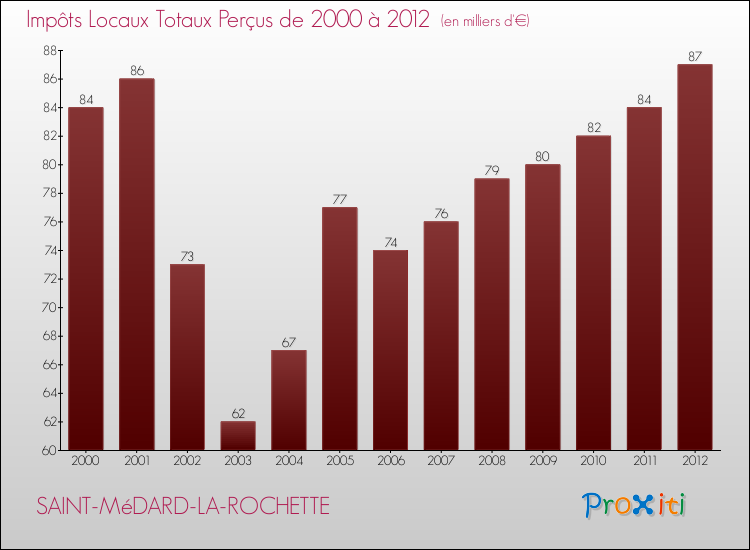 Evolution des Impôts Locaux pour la commune de SAINT-MéDARD-LA-ROCHETTE de 2000 à 2012 Evolution des Impôts Locaux pour SAINT-MéDARD-LA-ROCHETTE de 2000 à 2012