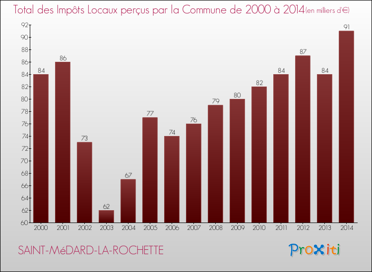 Evolution des Impôts Locaux pour la commune de SAINT-MéDARD-LA-ROCHETTE de 2000 à 2014 Evolution des Impôts Locaux pour SAINT-MéDARD-LA-ROCHETTE de 2000 à 2014