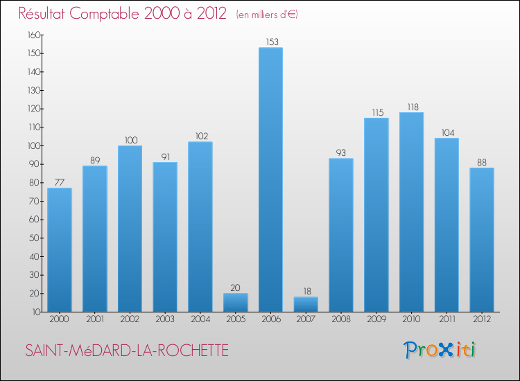 Evolution du résultat comptable pour la commune de SAINT-MéDARD-LA-ROCHETTE de 2000 à 2012 Evolution du résultat comptable pour SAINT-MéDARD-LA-ROCHETTE de 2000 à 2012
