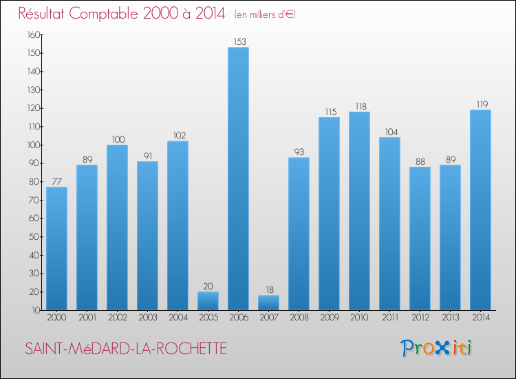 Evolution du résultat comptable pour la commune de SAINT-MéDARD-LA-ROCHETTE de 2000 à 2014 Evolution du résultat comptable pour SAINT-MéDARD-LA-ROCHETTE de 2000 à 2014