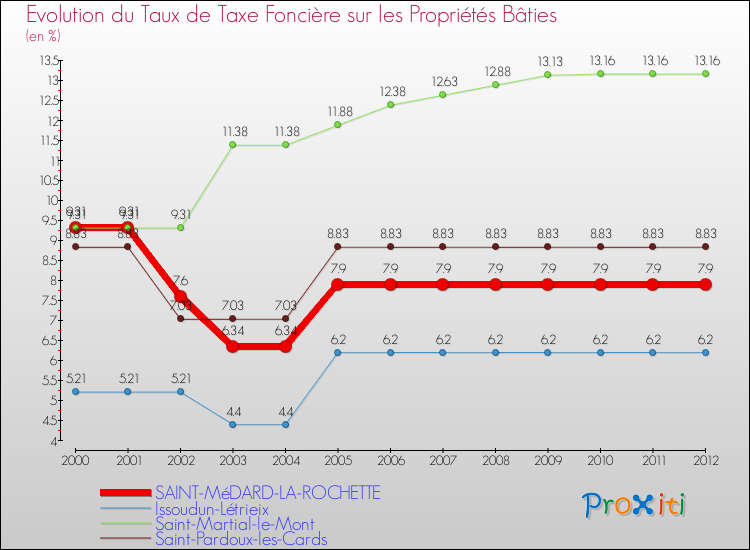 Evolution du taux de la taxe foncière sur le bati pour SAINT-MéDARD-LA-ROCHETTE et les communes proches de 2000 à 2012 Comparaison des taux de taxe foncière sur le bati pour SAINT-MéDARD-LA-ROCHETTE et les communes voisines de 2000 à 2012