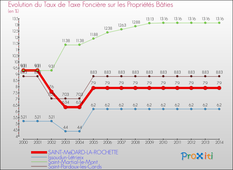 Evolution du taux de la taxe foncière sur le bati pour SAINT-MéDARD-LA-ROCHETTE et les communes proches de 2000 à 2014 Comparaison des taux de taxe foncière sur le bati pour SAINT-MéDARD-LA-ROCHETTE et les communes voisines de 2000 à 2014