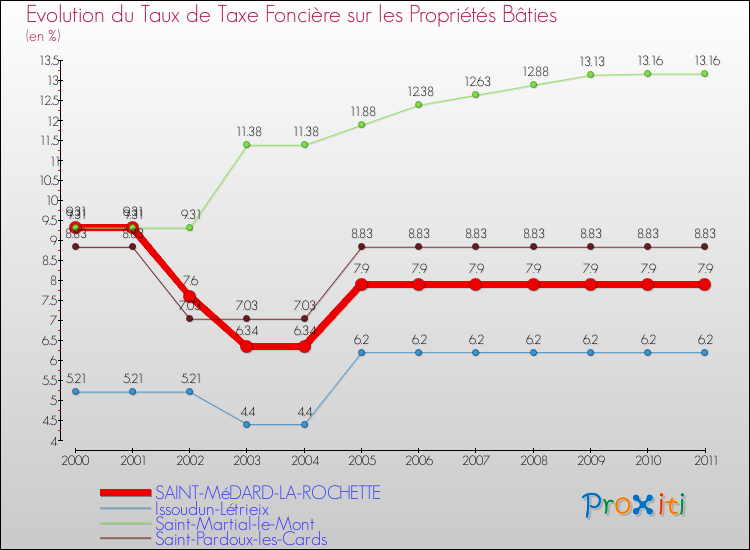 Evolution du taux de la taxe foncière sur le bati pour SAINT-MéDARD-LA-ROCHETTE et les communes proches Comparaison des taux de taxe foncière sur le bati pour SAINT-MéDARD-LA-ROCHETTE et les communes voisines