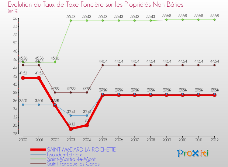 Evolution du taux de la taxe foncière sur les immeubles et terrains non batis pour SAINT-MéDARD-LA-ROCHETTE et les communes proches de 2000 à 2012 Comparaison des taux de la taxe foncière sur les immeubles et terrains non batis pour SAINT-MéDARD-LA-ROCHETTE et les communes voisines de 2000 à 2012