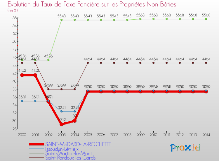 Evolution du taux de la taxe foncière sur les immeubles et terrains non batis pour SAINT-MéDARD-LA-ROCHETTE et les communes proches de 2000 à 2014 Comparaison des taux de la taxe foncière sur les immeubles et terrains non batis pour SAINT-MéDARD-LA-ROCHETTE et les communes voisines de 2000 à 2014