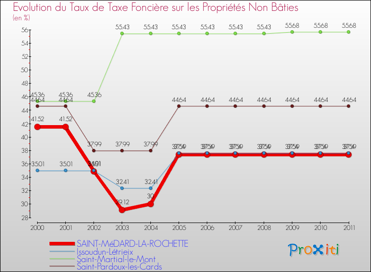 Evolution du taux de la taxe foncière sur les immeubles et terrains non batis pour SAINT-MéDARD-LA-ROCHETTE et les communes proches Comparaison des taux de la taxe foncière sur les immeubles et terrains non batis pour SAINT-MéDARD-LA-ROCHETTE et les communes voisines