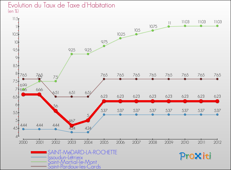 Evolution du taux de la taxe d'habitation pour SAINT-MéDARD-LA-ROCHETTE et les communes proches Comparaison des taux de la taxe d'habitation pour SAINT-MéDARD-LA-ROCHETTE et les communes voisines
