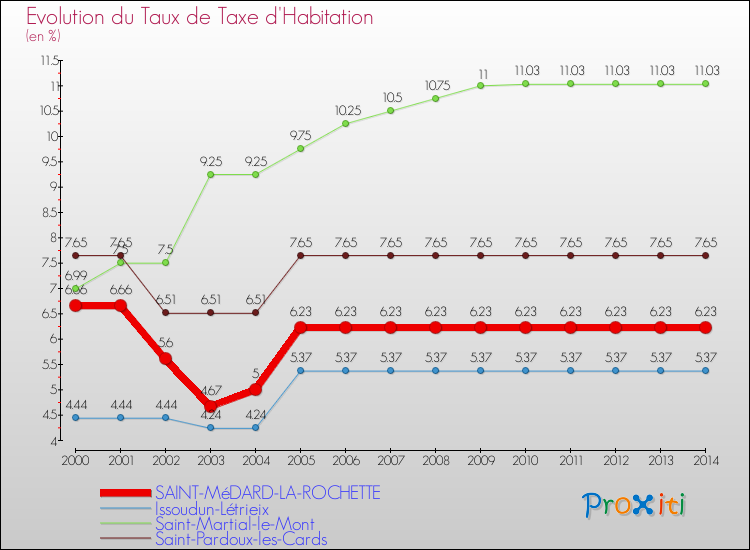Evolution du taux de la taxe d'habitation pour SAINT-MéDARD-LA-ROCHETTE et les communes proches de 2000 à 2014 Comparaison des taux de la taxe d'habitation pour SAINT-MéDARD-LA-ROCHETTE et les communes voisines de 2000 à 2014