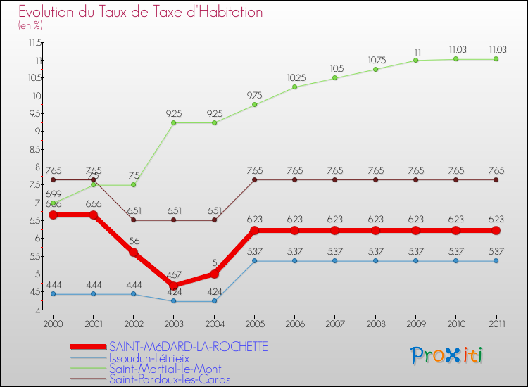 Evolution du taux de la taxe d'habitation pour SAINT-MéDARD-LA-ROCHETTE et les communes proches Comparaison des taux de la taxe d'habitation pour SAINT-MéDARD-LA-ROCHETTE et les communes voisines