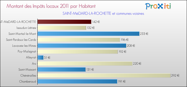 Montant des impôts locaux par Habitant pour SAINT-MéDARD-LA-ROCHETTE et les communes proches Comparaison des impôts locaux par habitant pour SAINT-MéDARD-LA-ROCHETTE et les communes voisines