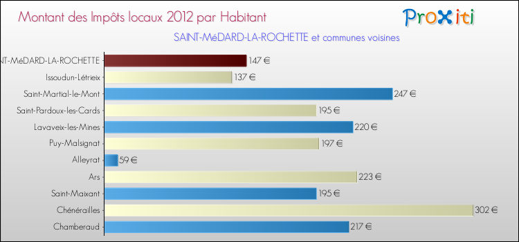 Montant des impôts locaux par Habitant pour SAINT-MéDARD-LA-ROCHETTE et les communes proches Comparaison des impôts locaux par habitant pour SAINT-MéDARD-LA-ROCHETTE et les communes voisines