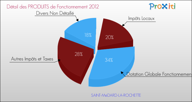 Décomposition du Budget de Fonctionnement 2012 de la commune de SAINT-MéDARD-LA-ROCHETTE Budget de Fonctionnement 2012 pour la commune de SAINT-MéDARD-LA-ROCHETTE