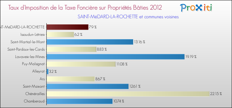 Taux d'imposition de la taxe foncière sur le bati 2012 pour SAINT-MéDARD-LA-ROCHETTE et les communes proches Comparaison des taux d'imposition de la taxe foncière sur le bati 2012 pour SAINT-MéDARD-LA-ROCHETTE et les communes voisines