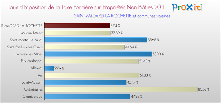 Taux d'imposition de la taxe foncière sur les immeubles et terrains non batis 2011 pour SAINT-MéDARD-LA-ROCHETTE et les communes proches Comparaison des taux d'imposition de la taxe foncière sur les immeubles et terrains non batis 2011 pour SAINT-MéDARD-LA-ROCHETTE et les communes voisines