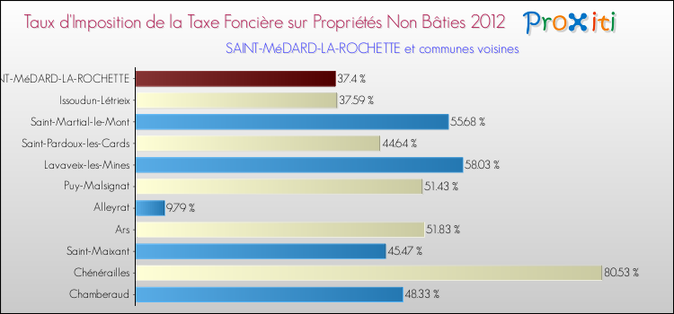 Taux d'imposition de la taxe foncière sur les immeubles et terrains non batis 2012 pour SAINT-MéDARD-LA-ROCHETTE et les communes proches Comparaison des taux d'imposition de la taxe foncière sur les immeubles et terrains non batis 2012 pour SAINT-MéDARD-LA-ROCHETTE et les communes voisines