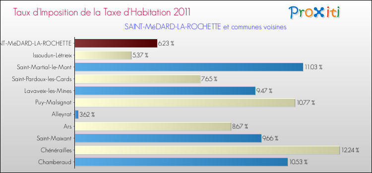 Taux d'imposition de la taxe d'habitation 2011 pour SAINT-MéDARD-LA-ROCHETTE et les communes proches Comparaison des taux d'imposition de la taxe d'habitation 2011 pour SAINT-MéDARD-LA-ROCHETTE et les communes voisines