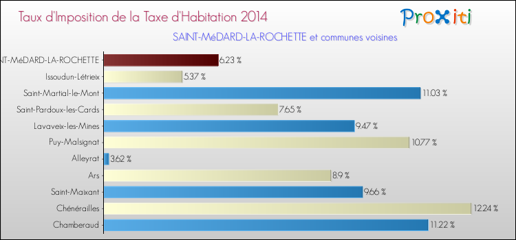 Taux d'imposition de la taxe d'habitation 2014 pour SAINT-MéDARD-LA-ROCHETTE et les communes proches Comparaison des taux d'imposition de la taxe d'habitation 2014 pour SAINT-MéDARD-LA-ROCHETTE et les communes voisines