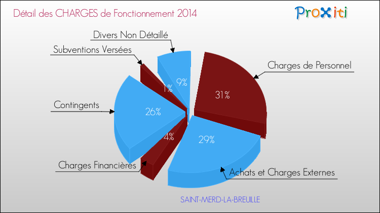 Décomposition des Charges de Fonctionnement 2014 de la commune de SAINT-MERD-LA-BREUILLE Charges de Fonctionnement 2014 pour la commune de SAINT-MERD-LA-BREUILLE