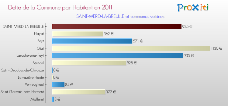 Dette par habitant de la commune en 2011 pour SAINT-MERD-LA-BREUILLE et les communes proches Comparaison de la dette par habitant de la commune en 2011 pour SAINT-MERD-LA-BREUILLE et les communes voisines