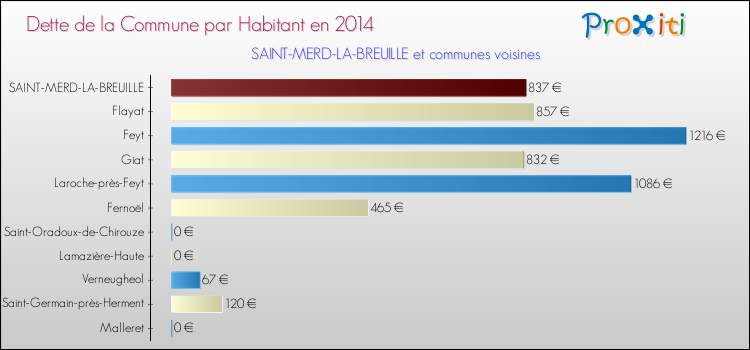 Dette par habitant de la commune en 2014 pour SAINT-MERD-LA-BREUILLE et les communes proches Comparaison de la dette par habitant de la commune en 2014 pour SAINT-MERD-LA-BREUILLE et les communes voisines