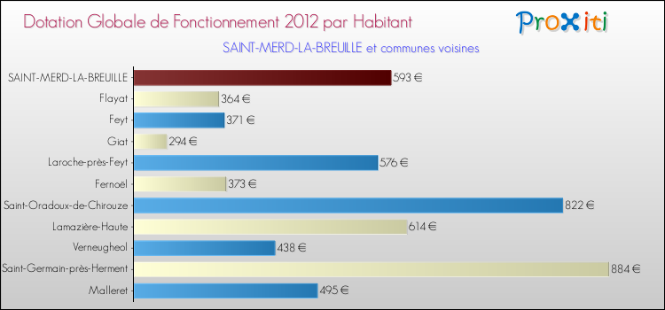 Montant des dotations globales de fonctionnement DGF par Habitant pour SAINT-MERD-LA-BREUILLE et les communes proches Comparaison des des dotations globales de fonctionnement DGF par habitant pour SAINT-MERD-LA-BREUILLE et les communes voisines