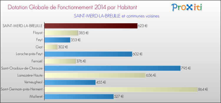 Montant des dotations globales de fonctionnement DGF par Habitant pour SAINT-MERD-LA-BREUILLE et les communes proches en 2014. Comparaison des des dotations globales de fonctionnement DGF par habitant pour SAINT-MERD-LA-BREUILLE et les communes voisines en 2014.