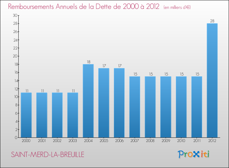 Evolution de l'annuité de la dette pour la commune de SAINT-MERD-LA-BREUILLE de 2000 à 2012 Annuités de la dette pour SAINT-MERD-LA-BREUILLE de 2000 à 2012
