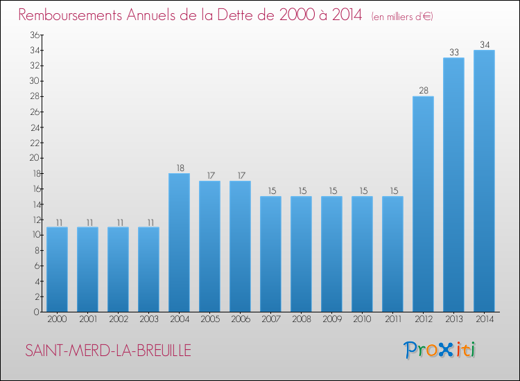 Evolution de l'annuité de la dette pour la commune de SAINT-MERD-LA-BREUILLE de 2000 à 2014 Annuités de la dette pour SAINT-MERD-LA-BREUILLE de 2000 à 2014