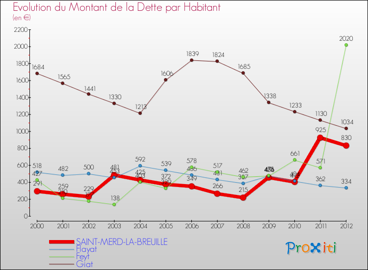 Evolution de la dette par habitant pour la commune de SAINT-MERD-LA-BREUILLE et les communes proches de 2000 à 2012 Comparaison de la dette par habitant pour SAINT-MERD-LA-BREUILLE et les communes voisines de 2000 à 2012