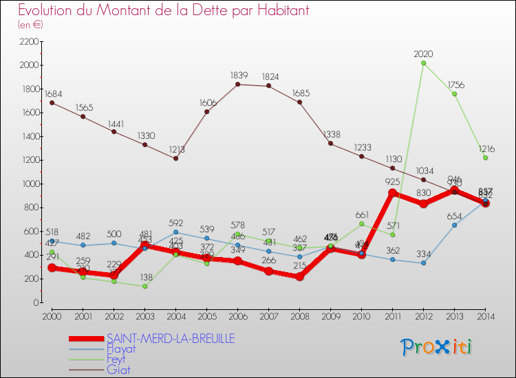 Evolution de la dette par habitant pour la commune de SAINT-MERD-LA-BREUILLE et les communes proches de 2000 à 2014 Comparaison de la dette par habitant pour SAINT-MERD-LA-BREUILLE et les communes voisines de 2000 à 2014