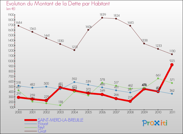 Evolution de la dette par habitant pour la commune de SAINT-MERD-LA-BREUILLE et les communes proches Comparaison de la dette par habitant pour SAINT-MERD-LA-BREUILLE et les communes voisines