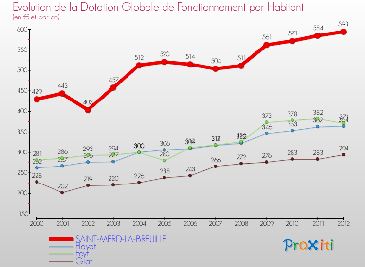 Evolution et montant de la dotation globale de fonctionnement par Habitant pour SAINT-MERD-LA-BREUILLE et les communes proches Comparaison des dotations globales de fonctionnement par habitant pour SAINT-MERD-LA-BREUILLE et les communes voisines