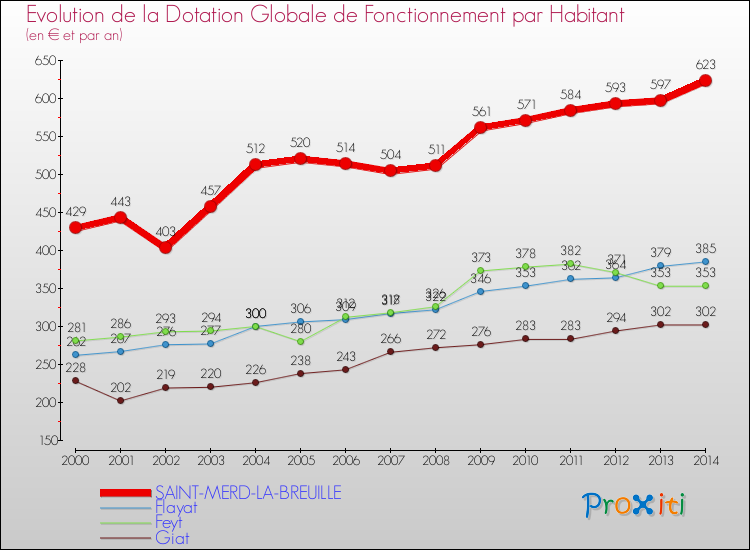 Evolution et montant de la dotation globale de fonctionnement par Habitant pour SAINT-MERD-LA-BREUILLE et les communes proches de 2000 à 2014. Comparaison des dotations globales de fonctionnement par habitant pour SAINT-MERD-LA-BREUILLE et les communes voisines de 2000 à 2014.