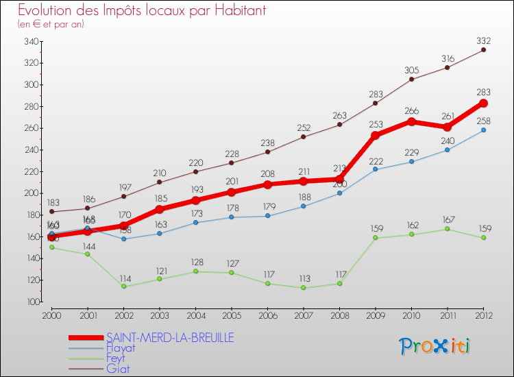 Evolution et montant des impôts locaux par Habitant pour SAINT-MERD-LA-BREUILLE et les communes proches Comparaison des impôts locaux par habitant pour SAINT-MERD-LA-BREUILLE et les communes voisines